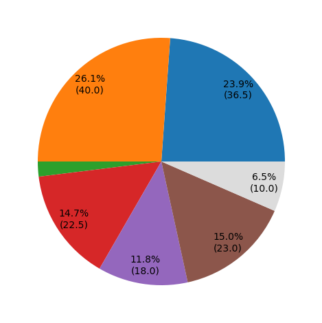 user_metrics/_images/division_pie_fract.png