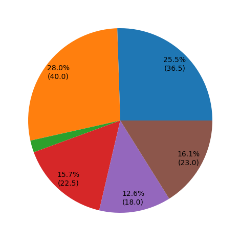 user_metrics/_images/division_pie_fract_X.png