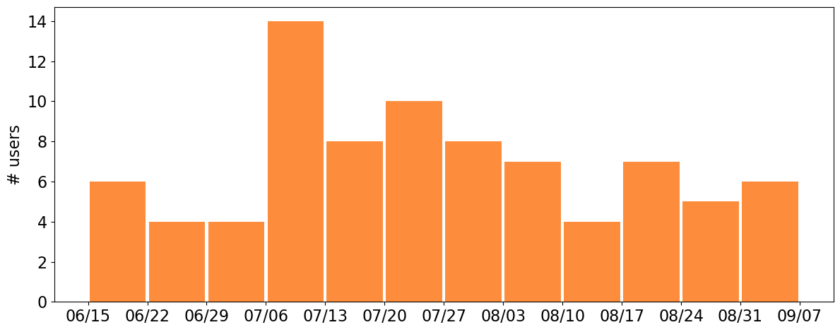 user_metrics/_images/jupyter_weekly.png