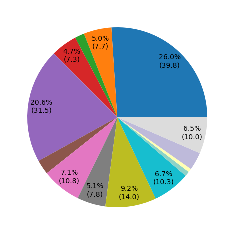 user_metrics/_images/research_area_pie_fract.png