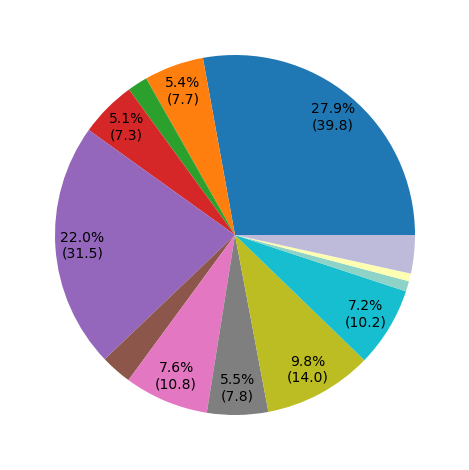 user_metrics/_images/research_area_pie_fract_X.png